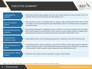 For updated information, please visit www.ibef.orgPharmaceuticals3
EXECUTIVE SUMMARY
Source: 1 FICCI - Trends & Opportunities for Indian Pharma 2018, Pharmexcil, 2TechSci Research, Assocham and RNCOS
 Indian pharmaceutical industry supplies over 50 per cent of global demand for various vaccines, 40 per cent
of generic demand in the US and 25 per cent of all medicine in UK1.
Leading pharma
producer
 Indian pharmaceutical sector is expected to grow at a CAGR of 15 per cent in the near future and medical
device market expected to grow $50 billion by 2025. India is the second largest contributor of global biotech
and pharmaceutical workforce. The pharmaceutical sector was valued at US$ 33 billion in 2017.
Among fastest growing
industries
 India accounts for 20 per cent of global exports in generics. India’s pharmaceutical exports stood at US$
17.27 billion in FY18 and are expected to reach US$ 20 billion by 2020. In FY19 these exports are expected to
cross US$ 19 billion.
One of the highest
exports
 Indian healthcare sector, one of the fastest growing sectors, is expected to cross US$ 372 billion by 2022.
Rapidly growing
healthcare sector
 The domestic generics market is expected to reach US$ 27.9 billion by 2020. India’s generics market has
immense potential for growth. Indian pharmaceutical companies received record 300 generic drug approvals
in USA during 2017 where the generic market is expected to reach US$ 88 billion by 2021.
High potential generics
market
 By 2024-25, India’s biotech industry is estimated to increase to US$ 100 billion.
Robust growth in Biotech
industry
 