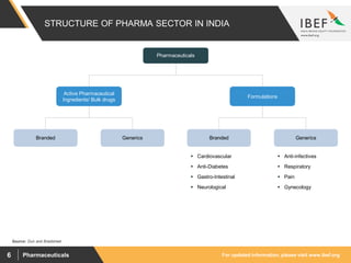 For updated information, please visit www.ibef.orgPharmaceuticals6
STRUCTURE OF PHARMA SECTOR IN INDIA
Pharmaceuticals
Source: Dun and Bradstreet
Active Pharmaceutical
Ingredients/ Bulk drugs
Formulations
Branded Generics Branded Generics
 Cardiovascular
 Anti-Diabetes
 Gastro-Intestinal
 Neurological
 Anti-infectives
 Respiratory
 Pain
 Gynecology
 