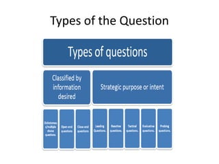 Types of the Question

 
