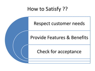 How to Satisfy ??
Respect customer needs
Provide Features & Benefits
Check for acceptance

 