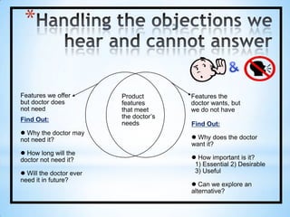 3. QuestioningThe 7 Basic Selling StepsQuestioning is used for the purpose of gaining informationto use in the sales call.