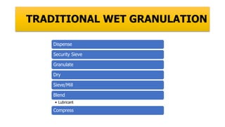 TRADITIONAL WET GRANULATION
Dispense
Security Sieve
Granulate
Dry
Sieve/Mill
Blend
• Lubricant
Compress
 