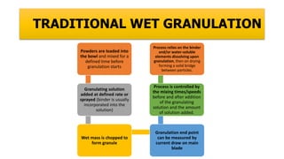 TRADITIONAL WET GRANULATION
Powders are loaded into
the bowl and mixed for a
defined time before
granulation starts
Granulating solution
added at defined rate or
sprayed (binder is usually
incorporated into the
solution)
Wet mass is chopped to
form granule
Granulation end point
can be measured by
current draw on main
blade
Process is controlled by
the mixing times/speeds
before and after addition
of the granulating
solution and the amount
of solution added.
Process relies on the binder
and/or water-soluble
elements dissolving upon
granulation, then on drying
forming a solid bridge
between particles.
 