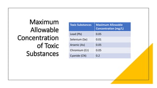 Maximum
Allowable
Concentration
of Toxic
Substances
Toxic Substances Maximum Allowable
Concentration (mg/L)
Lead (Pb) 0.05
Selenium (Se) 0.01
Arsenic (As) 0.05
Chromium (Cr) 0.05
Cyanide (CN) 0.2
 