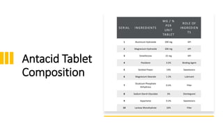 Antacid Tablet
Composition
SERIAL INGREDIENTS
MG / %
PER
UNIT
TABLET
ROLE OF
INGREDIEN
TS
1 Aluminum Hydroxide 200 mg API
2 Magnesium Hydroxide 200 mg API
3 Simethicone 25 mg API
4 Povidone 3.5% Binding Agent
5 Sorbitol Power 14% Sweeteners
6 Magnesium Stearate 1-2% Lubricant
7
Dicalcium Phosphate
Anhydrous
0.5% Filler
8 Sodium Starch Glycolate 3% Disintegrant
9 Aspartame 0.2% Sweeteners
10 Lactose Monohydrate 16% Filler
 
