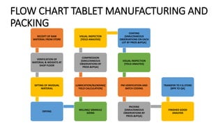 RECEIPT OF RAW
MATERIAL FROM STORE
VERIFICATION OF
MATERIAL & WEIGHTS AT
SHOP FLOOR
SIFTING OF INVIDUAL
MATERIAL
DRYING
MILLING/ GRANULE
SIZING
LUBRICATION/BLENDING[
YIELD CALCULATION]
COMPRESSION
[SIMULTANEOUS
OBSERVATIONS BY
PROD.&IPQA]
VISUAL INSPECTON
[YEILD ANALYSIS]
COATING
[SIMULTANEOUS
OBSERVATIONS ON EACH
LOT BY PROD.&IPQA]
VISUAL INSPECTION
[YEILD ANALYSIS]
PM VERIFICATION AND
BATCH CODING
PACKING
[SIMULTANEOUS
OBSERVATIONS BY
PROD.&IPQA]
FINISHED GOOD
ANALYSIS
TRANSFER TO F.G.STORE
[BPR TO QA]
FLOW CHART TABLET MANUFACTURING AND
PACKING
 