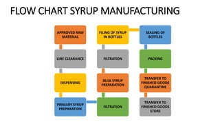 APPROVED RAW
MATERIAL
LINE CLEARANCE
DISPENSING
PRIMARY SYRUP
PREPARATION
FILTRATION
BULK SYRUP
PREPARATION
FILTRATION
FILING OF SYRUP
IN BOTTLES
SEALING OF
BOTTLES
PACKING
TRANSFER TO
FINISHED GOODS
QUARANTINE
TRANSFER TO
FINISHED GOODS
STORE
FLOW CHART SYRUP MANUFACTURING
 