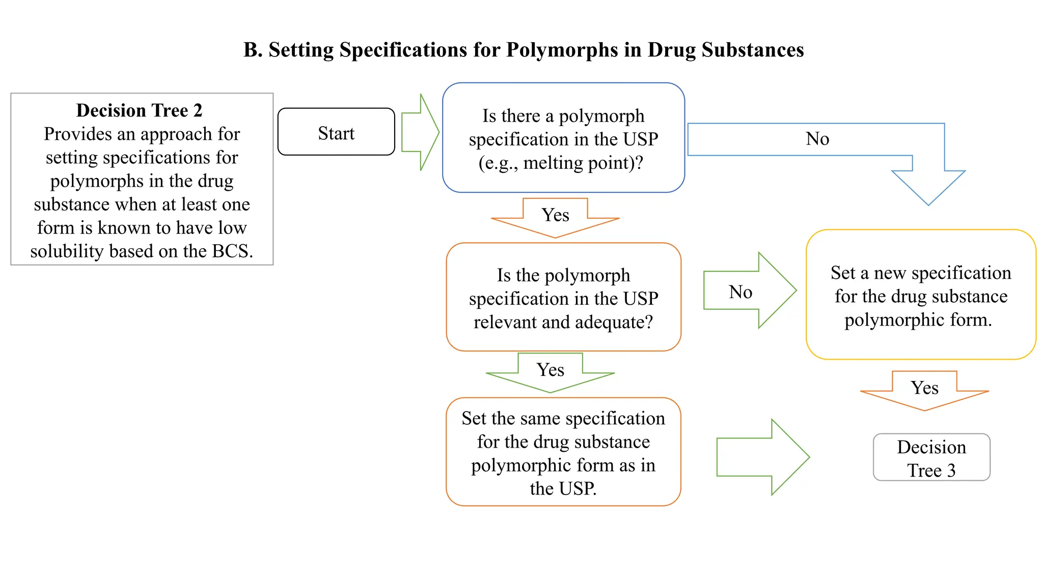 Decision Tree 2
Provides an approach for
setting specifications for
polymorphs in the drug
substance when at least one
form is known to have low
solubility based on the BCS.
Start
Is there a polymorph
specification in the USP
(e.g., melting point)?
Set a new specification
for the drug substance
polymorphic form.
Is the polymorph
specification in the USP
relevant and adequate?
Yes
Yes
Decision
Tree 3
No
Set the same specification
for the drug substance
polymorphic form as in
the USP.
Yes
No
B. Setting Specifications for Polymorphs in Drug Substances
 