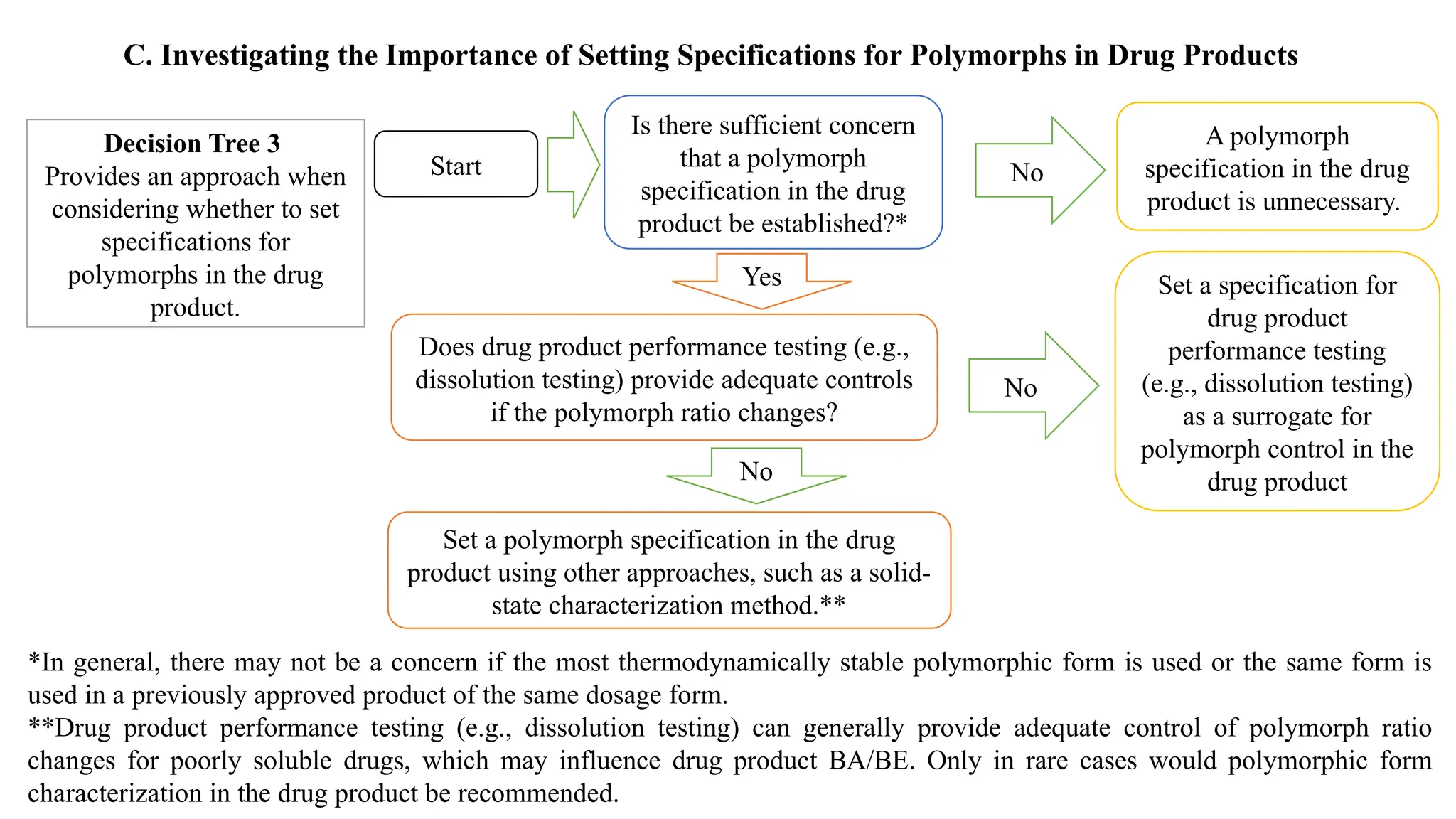 Decision Tree 3
Provides an approach when
considering whether to set
specifications for
polymorphs in the drug
product.
Start
Is there sufficient concern
that a polymorph
specification in the drug
product be established?*
A polymorph
specification in the drug
product is unnecessary.
Does drug product performance testing (e.g.,
dissolution testing) provide adequate controls
if the polymorph ratio changes?
Yes
No
Set a polymorph specification in the drug
product using other approaches, such as a solid-
state characterization method.**
No
No
Set a specification for
drug product
performance testing
(e.g., dissolution testing)
as a surrogate for
polymorph control in the
drug product
*In general, there may not be a concern if the most thermodynamically stable polymorphic form is used or the same form is
used in a previously approved product of the same dosage form.
**Drug product performance testing (e.g., dissolution testing) can generally provide adequate control of polymorph ratio
changes for poorly soluble drugs, which may influence drug product BA/BE. Only in rare cases would polymorphic form
characterization in the drug product be recommended.
C. Investigating the Importance of Setting Specifications for Polymorphs in Drug Products
 