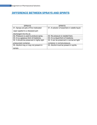 29Assignment on Pharmaceutical Solutions



   DIFFERENCE BETWEEN SPRAYS AND SPIRITS




                 SPRAYS                                        SPIRITS
    01. Sprays are jets of fine medicated        01. A solution of essential or volatile liquid.
    vapor applied to a diseased part
    discharged into the air.
    02. Pressure is used to produce spray.       02. No pressure is needed here.
    03. It is a gaseous form of medicine.        03. It is a liquid form of medicine.
    04. It should be preserved in highly tight   04. It can be preserved in normal air tight
    pressurized container.                       container in normal pressure.
    05. Alcohol may or may not present in        05. Alcohol must be present in spirits.
    sprays.
 