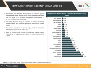 For updated information, please visit www.ibef.orgPharmaceuticals11
COMPMOSITION OF INDIAN PHARMA MARKET
Source: FCCI Indian Pharma Summit, 1KPMG US-India Dynamic June 2018, 2Medicine Man January 2018
 1With 70 per cent of market share (in terms of revenues), generic
drugs form the largest segment of the Indian pharmaceutical sector.
Over the Counter (OTC) medicines and patented drugs constitute 21
per cent and 9 per cent, respectively
 The share of generic drugs is expected to continue increasing;
domestic generic drug market is expected to reach US$ 27.9 billion
in 2020
 Due to their competence in generic drugs, growth in this market
offers a great opportunity for Indian firms
 Based on moving annual turnover, Anti-infectives, Cardiac, Gastro
Intestinal had the biggest market share in the Indian pharma market
in 2017.
2.46
2.20
2.09
1.63
1.55
1.34
1.22
1.14
1.09
0.91
0.37
0.34
0.34
0.31
0.22
0.21
0.19
0.10
0.08
0.08
Anti-Infectives
Cardiac
Gastro Intestinal
Anti Diabetic
Vitamins/Minerals/Nutri…
Respiratory
Pain/Analgesics
Derma
Neuro
Gynaecological
Anti-Neoplastics
Vaccines
Opthal/Otologicals
Hormones
Blood Related
Urology
Others
Sex Stimulants…
Stomatologicals
Anti Malarials
Segment Wise Moving Annual Turnover2 December 2017 (US$
billion)
 