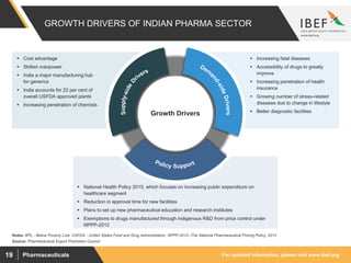 For updated information, please visit www.ibef.orgPharmaceuticals19
GROWTH DRIVERS OF INDIAN PHARMA SECTOR
Source: Pharmaceutical Export Promotion Council
Notes: BPL - Below Poverty Line, USFDA - United States Food and Drug Administration, NPPP-2012--The National Pharmaceutical Pricing Policy, 2012
 Cost advantage
 Skilled manpower
 India a major manufacturing hub
for generics
 India accounts for 22 per cent of
overall USFDA approved plants
 Increasing penetration of chemists
 Increasing fatal diseases
 Accessibility of drugs to greatly
improve
 Increasing penetration of health
insurance
 Growing number of stress-related
diseases due to change in lifestyle
 Better diagnostic facilities
 National Health Policy 2015, which focuses on increasing public expenditure on
healthcare segment
 Reduction in approval time for new facilities
 Plans to set up new pharmaceutical education and research institutes
 Exemptions to drugs manufactured through indigenous R&D from price control under
NPPP-2012
Growth Drivers
 