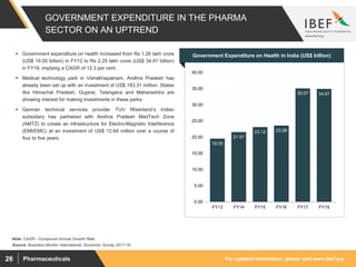 For updated information, please visit www.ibef.orgPharmaceuticals26
GOVERNMENT EXPENDITURE IN THE PHARMA
SECTOR ON AN UPTREND
19.55
21.57
23.12 23.58
35.07 34.91
0.00
5.00
10.00
15.00
20.00
25.00
30.00
35.00
40.00
FY13 FY14 FY15 FY16 FY17 FY18
Source: Business Monitor International, Economic Survey 2017-18
Note: CAGR - Compound Annual Growth Rate
 Government expenditure on health increased from Rs 1.26 lakh crore
(US$ 19.55 billion) in FY12 to Rs 2.25 lakh crore (US$ 34.91 billion)
in FY18, implying a CAGR of 12.3 per cent.
 Medical technology park in Vishakhapatnam, Andhra Pradesh has
already been set up with an investment of US$ 183.31 million. States
like Himachal Pradesh, Gujarat, Telangana and Maharashtra are
showing interest for making investments in these parks.
 German technical services provider TUV Rheinland’s Indian
subsidiary has partnered with Andhra Pradesh MedTech Zone
(AMTZ) to create an infrastructure for Electro-Magnetic Interference
(EMI/EMC) at an investment of US$ 12.64 million over a course of
four to five years.
Visakhapatnam port traffic (million tonnes)Government Expenditure on Health in India (US$ billion)
 