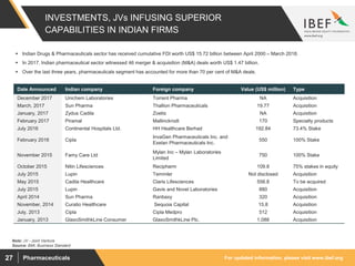 For updated information, please visit www.ibef.orgPharmaceuticals27
INVESTMENTS, JVs INFUSING SUPERIOR
CAPABILITIES IN INDIAN FIRMS
Source: BMI, Business Standard
Date Announced Indian company Foreign company Value (US$ million) Type
December 2017 Unichem Laboratories Torrent Pharma NA Acquisition
March, 2017 Sun Pharma Thallion Pharmaceuticals 19.77 Acquisition
January, 2017 Zydus Cadila Zoetis NA Acquisition
February 2017 Piramal Mallinckrodt 170 Specialty products
July 2016 Continental Hospitals Ltd. HH Healthcare Berhad 192.84 73.4% Stake
February 2016 Cipla
InvaGen Pharmaceuticals Inc. and
Exelan Pharmaceuticals Inc.
550 100% Stake
November 2015 Famy Care Ltd
Mylan Inc – Mylan Laboratories
Limited
750 100% Stake
October 2015 Nitin Lifesciences Recipharm 109.8 75% stakes in equity
July 2015 Lupin Temmler Not disclosed Acquisition
May 2015 Cadila Healthcare Claris Lifesciences 556.8 To be acquired
July 2015 Lupin Gavis and Novel Laboratories 880 Acquisition
April 2014 Sun Pharma Ranbaxy 320 Acquisition
November, 2014 Curatio Healthcare Sequoia Capital 15.8 Acquisition
July, 2013 Cipla Cipla Medpro 512 Acquisition
January, 2013 GlaxoSmithkLine Consumer GlaxoSmithkLine Plc. 1,088 Acquisition
 Indian Drugs & Pharmaceuticals sector has received cumulative FDI worth US$ 15.72 billion between April 2000 – March 2018.
 In 2017, Indian pharmaceutical sector witnessed 46 merger & acquisition (M&A) deals worth US$ 1.47 billion.
 Over the last three years, pharmaceuticals segment has accounted for more than 70 per cent of M&A deals.
Note: JV - Joint Venture
 