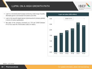 For updated information, please visit www.ibef.orgPharmaceuticals34
LUPIN: ON A HIGH GROWTH PATH
1.47
1.72
1.95
2.13
2.66
2.41
0.00
0.50
1.00
1.50
2.00
2.50
3.00
FY13 FY14 FY15 FY16 FY17 FY18
Source: : Lupin website
 Lupin is a renowned pharma player producing a wide range of quality,
affordable generic and branded formulations and APIs
 Lupin is the seventh largest generic pharmaceutical company globally
in terms of market capitalisation
 Net sales of the company increased at a 10.4 per CAGR between
FY13-18 to reach Rs 155.60 billion (US$ 2.41 billion).
Visakhapatnam port traffic (million tonnes)Lupin net sales (US$ million)
CAGR 10.4%
 
