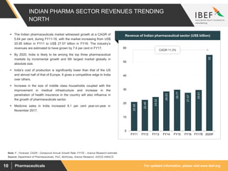 For updated information, please visit www.ibef.orgPharmaceuticals10
INDIAN PHARMA SECTOR REVENUES TRENDING
NORTH
20.95
22.46
24.52
28.53
29.77
27.57
29.61
55
0
10
20
30
40
50
60
FY11 FY12 FY13 FY14 FY15 FY16 FY17E 2020F
Source: Department of Pharmaceuticals, PwC, McKinsey, Arance Research, AIOCD AWACS
Note: F - Forecast, CAGR - Compound Annual Growth Rate, FY!7E – Aranca Research estimate
 The Indian pharmaceuticals market witnessed growth at a CAGR of
5.64 per cent, during FY11-16, with the market increasing from US$
20.95 billion in FY11 to US$ 27.57 billion in FY16. The industry’s
revenues are estimated to have grown by 7.4 per cent in FY17.
 By 2020, India is likely to be among the top three pharmaceutical
markets by incremental growth and 6th largest market globally in
absolute size.
 India’s cost of production is significantly lower than that of the US
and almost half of that of Europe. It gives a competitive edge to India
over others.
 Increase in the size of middle class households coupled with the
improvement in medical infrastructure and increase in the
penetration of health insurance in the country will also influence in
the growth of pharmaceuticals sector.
 Medicine sales in India increased 8.1 per cent year-on-year in
November 2017.
Visakhapatnam port traffic (million tonnes)Revenue of Indian pharmaceutical sector (US$ billion)
CAGR 11.3%
 