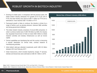 For updated information, please visit www.ibef.orgPharmaceuticals11
ROBUST GROWTH IN BIOTECH INDUSTRY
 Growing at a faster pace, in comparison with the previous years, the
Indian biotech industry witnessed YoY growth of 57.14 per cent in
FY16; the total industry size stood at US$ 11 billion by FY16 and is
estimated to have reached US$ 11.6 billion in FY17
 Fast-paced growth is likely to continue; the industry is driven by a
range of factors such as growing demand, intensive R&D activities
and strong government initiatives
 The Indian biotech industry comprises of around 800 companies. In
order to achieve market size of US$ 100 billion by 2025, the industry
has requested Government of India to invest US$ 5 billion to initiate
research activities and develop infrastructure as well as human
capital.
 Clinical capabilities are developing fast and the country is becoming
a popular destination for clinical trials, contract research &
manufacturing activities
 India biotech start-ups attracted investments worth US$ 2.8 billion
between 2012 and February 2017.
 Indian bioeconomy, which includes biopharma, bioagri, IT services,
biofuels and bioservices were estimated at US$ 35.1 billion in 2016.
1.10
1.50
1.90
2.60
2.60
3.00
3.80
4.3
4.3
5
7
11
11.6
0.00
2.00
4.00
6.00
8.00
10.00
12.00
14.00
Market Size of Biotech Industry (US$ billion)
CAGR 20.33%
Source: ABLE - Biospectrum Industry Survey, Makeinindia, Ministry of External Affairs, Aranca Research, Global Industry Analysts Report (GIA)
Note: CAGR - Compound Annual Growth Rate, FY16: As of April 2016., F-Forecast
 