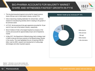 For updated information, please visit www.ibef.orgPharmaceuticals12
BIO-PHARMA ACCOUNTS FOR MAJORITY MARKET
SHARE AND WITNESSES FASTEST GROWTH IN FY16
 The bio-pharmaceutical segment accounted for largest revenue
share of 64 per cent in India biotech industry, during FY16.
 India is becoming a leading destination for clinical trials, contract
research & manufacturing activities which is leading to the growth of
bio services sector
 In FY16*, the bio-services & bio-agri segments accounted for 18 per
cent & 14 per cent of the biotech industry, respectively
 Serum Institute of India is the largest biopharma company in the
country and accounts for approximately 22 per cent of biopharma
market
 In May 2017, the Department of Biotechnology held a strategy meet
in Delhi to discuss the future scenario of the Biotechnology industry
in the country. The meet highlighted the aim of reaching US$100
billion mark by 2025, research and development of cutting edge
technologies and other important aspects.
64%
18%
14%
3%
1%
Bio-pharma
Bio-services
Bio-agri
Bio-industry
Bio-informatics
Market break-up by revenues (FY 16*)
Source: ASSOCHAM, Makeinindia, Aranca Research
Source: * Information is as per latest available data
 