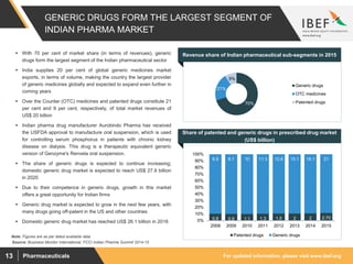 For updated information, please visit www.ibef.orgPharmaceuticals13
GENERIC DRUGS FORM THE LARGEST SEGMENT OF
INDIAN PHARMA MARKET
70%
21%
9%
Generic drugs
OTC medicines
Patented drugs
Source: Business Monitor International, FCCI Indian Pharma Summit 2014-15
 With 70 per cent of market share (in terms of revenues), generic
drugs form the largest segment of the Indian pharmaceutical sector
 India supplies 20 per cent of global generic medicines market
exports, in terms of volume, making the country the largest provider
of generic medicines globally and expected to expand even further in
coming years
 Over the Counter (OTC) medicines and patented drugs constitute 21
per cent and 9 per cent, respectively, of total market revenues of
US$ 20 billion
 Indian pharma drug manufacturer Aurobindo Pharma has received
the USFDA approval to manufacture oral suspension, which is used
for controlling serum phosphorus in patients with chronic kidney
disease on dialysis. This drug is a therapeutic equivalent generic
version of Genzyme's Renvela oral suspension.
 The share of generic drugs is expected to continue increasing;
domestic generic drug market is expected to reach US$ 27.9 billion
in 2020
 Due to their competence in generic drugs, growth in this market
offers a great opportunity for Indian firms
 Generic drug market is expected to grow in the next few years, with
many drugs going off-patent in the US and other countries
 Domestic generic drug market has reached US$ 26.1 billion in 2016
Visakhapatnam port traffic (million tonnes)Revenue share of Indian pharmaceutical sub-segments in 2015
Note: Figures are as per latest available data
0.8 0.9 1.1 1.3 1.5 2 2 2.70
6.9 8.1 10 11.3 12.6 15.1 18.1 21
0%
10%
20%
30%
40%
50%
60%
70%
80%
90%
100%
2008 2009 2010 2011 2012 2013 2014 2015
Patented drugs Generic drugs
Share of patented and generic drugs in prescribed drug market
(US$ billion)
 
