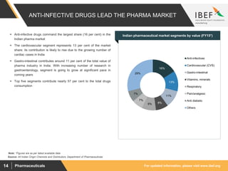 For updated information, please visit www.ibef.orgPharmaceuticals14
ANTI-INFECTIVE DRUGS LEAD THE PHARMA MARKET
Source: All Indian Origin Chemists and Distributors, Department of Pharmaceuticals
 Anti-infective drugs command the largest share (16 per cent) in the
Indian pharma market
 The cardiovascular segment represents 13 per cent of the market
share; its contribution is likely to rise due to the growing number of
cardiac cases in India
 Gastro-intestinal contributes around 11 per cent of the total value of
pharma industry in India. With increasing number of research in
gastroenterology, segment is going to grow at significant pace in
coming years
 Top five segments contribute nearly 57 per cent to the total drugs
consumption
Visakhapatnam port traffic (million tonnes)Indian pharmaceutical market segments by value (FY15*)
16%
13%
11%
8%9%
7%
7%
29%
Anti-infectives
Cardiovascular (CVS)
Gastro-intestinal
Vitamins, minerals
Respiratory
Pain/analgesic
Anti diabetic
Others
Note: *Figures are as per latest available data
 
