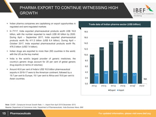For updated information, please visit www.ibef.orgPharmaceuticals15
PHARMA EXPORT TO CONTINUE WITNESSING HIGH
GROWTH
10.1
12.6
14.5
14.9
16.9 16.6
3.6
4.4 4.6
3.7 3.7
0.0
2.0
4.0
6.0
8.0
10.0
12.0
14.0
16.0
18.0
FY12 FY13 FY14 FY15 FY16 FY17
Export Import
NA
Source: Department of Commerce India, Department of Pharmaceuticals, India Business News, BMI
Note: CAGR - Compound Annual Growth Rate, 1 – Import from April 2015-December 2015.
 Indian pharma companies are capitalising on export opportunities in
regulated and semi-regulated markets
 In FY17, India exported pharmaceutical products worth US$ 16.8
billion, with the number expected to reach US$ 40 billion by 2020.
During April – September 2017, India exported pharmaceutical
products worth Rs 411.3 billion (US$ 6.4 billion). During April –
October 2017, India exported pharmaceutical products worth Rs.
478.3 billion (US$ 7.4 billion).
 Indian drugs are exported to more than 200 countries in the world,
with the US as the key market
 India is the world’s largest provider of generic medicines; the
country’s generic drugs account for 20 per cent of global generic
drug exports (in terms of volumes)
 Around 40.6 per cent of India’s US$ 16.8 billion pharmaceutical
exports in 2016-17 were to the American continent, followed by a
19.7 per cent to Europe, 19.1 per cent to Africa and 18.8 per cent to
Asian countries.
Visakhapatnam port traffic (million tonnes)Trade data of Indian pharma sector (US$ billion)
1
 