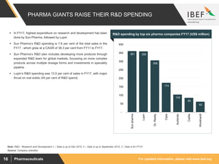 For updated information, please visit www.ibef.orgPharmaceuticals16
PHARMA GIANTS RAISE THEIR R&D SPENDING
361 359
306
174
104
85
62
-
50
100
150
200
250
300
350
400
Sunpharma
Lupin
Dr.Reddy
Cipla
Aurbindo
Cadila
Wockhardt
Source: Company websites
Note: R&D - Research and Development 1 – Data is up to Dec 2015, 2 – Data is up to September 2015, 3 - Data is for FY15
 In FY17, highest expenditure on research and development has been
done by Sun Pharma, followed by Lupin
 Sun Pharma’s R&D spending is 7.6 per cent of the total sales in the
FY17 , which grew at a CAGR of 38.3 per cent from FY11 to FY17.
 Sun Pharma’s R&D plan includes developing more products through
expanded R&D team for global markets, focussing on more complex
products across multiple dosage forms and investments in speciality
pipeline
 Lupin’s R&D spending was 13.5 per cent of sales in FY17, with major
thrust on oral solids (45 per cent of R&D spend)
Visakhapatnam port traffic (million tonnes)R&D spending by top six pharma companies FY17 (US$ million)
 
