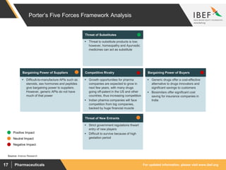 For updated information, please visit www.ibef.orgPharmaceuticals17
Porter’s Five Forces Framework Analysis
 Difficult-to-manufacture APIs such as
steroids, sex hormones and peptides
give bargaining power to suppliers.
However, generic APIs do not have
much of that power
Bargaining Power of Suppliers
 Threat to substitute products is low;
however, homeopathy and Ayurvedic
medicines can act as substitute
Threat of Substitutes
 Growth opportunities for pharma
companies are expected to grow in
next few years, with many drugs
going off-patent in the US and other
countries, thus increasing competition
 Indian pharma companies will face
competition from big companies,
backed by huge financial muscle
Competitive Rivalry
 Strict government regulations thwart
entry of new players
 Difficult to survive because of high
gestation period
Threat of New Entrants
 Generic drugs offer a cost-effective
alternative to drugs innovators and
significant savings to customers
 Biosimilars offer significant cost
saving for insurance companies in
India
Bargaining Power of Buyers
Positive Impact
Neutral Impact
Negative Impact
Source: Aranca Research
 