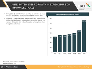 For updated information, please visit www.ibef.orgPharmaceuticals29
ANTICIPATED STEEP GROWTH IN EXPENDITURE ON
PHARMACEUTICALS
64.9
71.4 70.6
74.80
79.80
91.20
133.00
0
20
40
60
80
100
120
140
2010 2011 2012 2013 2014 2015 2016
Source: Deloitte, BMI, PWC
Note: CAGR - Compound Annual Growth Rate
 During 2010-16, total healthcare spending is estimated to have
increased at a CAGR of 12.70 per cent to US$ 133 billion in 2016.
 In May 2017, Hyderabad-based pharmaceutical firm Hetero Drugs
Ltd. launched a velpatasvir and sofosbuvir combination drug for the
treatment of Hepatitis-C in India, after getting full compliance from
the regulatory authorities.
Visakhapatnam port traffic (million tonnes)Healthcare expenditure (US$ billion)
 