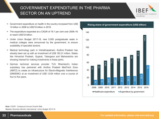 For updated information, please visit www.ibef.orgPharmaceuticals33
GOVERNMENT EXPENDITURE IN THE PHARMA
SECTOR ON AN UPTREND
51
54
64.9
71.4
70.6
75
80
91.2
133.0
14
16
20.5
20.7
22.3
24.3
23.9
30.4
53
0
20
40
60
80
100
120
140
2008 2009 2010 2011 2012 2013 2014 2015 2016
Healthcare expenditure Expenditure by government
Source: Business Monitor International, Union Budget 2015-16
Note: CAGR - Compound Annual Growth Rate
 Government expenditure on health in the country increased from US$
14 billion in 2008 to US$ 53 billion in 2016.
 The expenditure expanded at a CAGR of 18.1 per cent over 2008–16
to reach US$ 53 billion.
 Under Union Budget 2017-18, new 5,000 postgraduate seats in
medical colleges were announced by the government, to ensure
availability of specialist doctors.
 Medical technology park in Vishakhapatnam, Andhra Pradesh has
already been set up with an investment of US$ 183.31 million. States
like Himachal Pradesh, Gujarat, Telangana and Maharashtra are
showing interest for making investments in these parks.
 German technical services provider TUV Rheinland’s Indian
subsidiary has partnered with Andhra Pradesh MedTech Zone
(AMTZ) to create an infrastructure for Electro-Magnetic Interference
(EMI/EMC) at an investment of US$ 12.64 million over a course of
four to five years.
Visakhapatnam port traffic (million tonnes)Rising share of government expenditure (US$ billion)
 