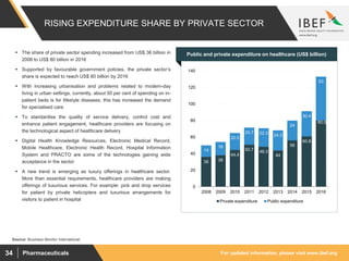 For updated information, please visit www.ibef.orgPharmaceuticals34
RISING EXPENDITURE SHARE BY PRIVATE SECTOR
36 38
44.4
50.7 48.3
44
56
60.8
80.0
14
16
20.5
20.7 22.3 24.3
24
30.4
53
0
20
40
60
80
100
120
140
2008 2009 2010 2011 2012 2013 2014 2015 2016
Private expenditure Public expenditure
Source: Business Monitor International
 The share of private sector spending increased from US$ 36 billion in
2008 to US$ 80 billion in 2016
 Supported by favourable government policies, the private sector’s
share is expected to reach US$ 80 billion by 2016
 With increasing urbanisation and problems related to modern-day
living in urban settings, currently, about 50 per cent of spending on in-
patient beds is for lifestyle diseases; this has increased the demand
for specialised care
 To standardise the quality of service delivery, control cost and
enhance patient engagement, healthcare providers are focusing on
the technological aspect of healthcare delivery
 Digital Health Knowledge Resources, Electronic Medical Record,
Mobile Healthcare, Electronic Health Record, Hospital Information
System and PRACTO are some of the technologies gaining wide
acceptance in the sector
 A new trend is emerging as luxury offerings in healthcare sector.
More than essential requirements, healthcare providers are making
offerings of luxurious services. For example: pick and drop services
for patient by private helicopters and luxurious arrangements for
visitors to patient in hospital
Visakhapatnam port traffic (million tonnes)Public and private expenditure on healthcare (US$ billion)
 