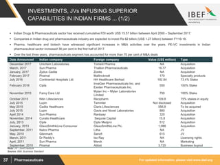For updated information, please visit www.ibef.orgPharmaceuticals37
INVESTMENTS, JVs INFUSING SUPERIOR
CAPABILITIES IN INDIAN FIRMS ... (1/2)
Source: BMI, Business Standard
Date Announced Indian company Foreign company Value (US$ million) Type
December 2017 Unichem Laboratories Torrent Pharma NA Acquisition
March, 2017 Sun Pharma Thallion Pharmaceuticals 19.77 Acquisition
January, 2017 Zydus Cadila Zoetis NA Acquisition
February 2017 Piramal Mallinckrodt 170 Specialty products
July 2016 Continental Hospitals Ltd. HH Healthcare Berhad 192.84 73.4% Stake
February 2016 Cipla
InvaGen Pharmaceuticals Inc. and
Exelan Pharmaceuticals Inc.
550 100% Stake
November 2015 Famy Care Ltd
Mylan Inc – Mylan Laboratories
Limited
750 100% Stake
October 2015 Nitin Lifesciences Recipharm 109.8 75% stakes in equity
July 2015 Lupin Temmler Not disclosed Acquisition
May 2015 Cadila Healthcare Claris Lifesciences 556.8 To be acquired
July 2015 Lupin Gavis and Novel Laboratories 880 Acquisition
April 2014 Sun Pharma Ranbaxy 320 Acquisition
November, 2014 Curatio Healthcare Sequoia Capital 15.8 Acquisition
July, 2013 Cipla Cipla Medpro 512 Acquisition
January, 2013 GlaxoSmithkLine Consumer GlaxoSmithkLine Plc. 1,088 Acquisition
September, 2011 Natco Pharma Litha NA JV
May, 2010 Glenmark Sanofi 615 JV
March, 2011 Dr Reddy’s Iso Ray NA Licensing rights
April, 2011 Sun Pharma Merck NA Marketing
September, 2010 Piramal Abbot 3,720 Business buyout
 Indian Drugs & Pharmaceuticals sector has received cumulative FDI worth US$ 15.57 billion between April 2000 – September 2017.
 Companies in Indian drug and pharmaceuticals industry are expected to invest Rs 82 billion (US$ 1.27 billion) between FY16-18.
 Pharma, healthcare and biotech have witnessed significant increases in M&A activities over the years. PE-VC investments in Indian
pharmaceutical sector increased 38 per cent in the first half of 2017.
 Over the last three years, pharmaceuticals segment has accounted for more than 70 per cent of M&A deals
Note: JV - Joint Venture
 