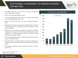For updated information, please visit www.ibef.orgPharmaceuticals43
SUN PHARMA: LEVERAGING ITS GENERICS MARKET
CAPABILITIES
932
847
1256
1672
2067
2655
4526
4240
0
500
1000
1500
2000
2500
3000
3500
4000
4500
5000
2009 2010 2011 2012 2013 2014 2015 2016
Source: Sun Pharma website
Note: Compound Annual Growth Rate
 Sun Pharma was set up in 1983, with a compact manufacturing
facility for tablets and capsules
 It set up its 1st API plant at Panoli in 1995
 It has 48 manufacturing facilities across 5 continents and employs
more than 30,0000 people as on FY16
 Nearly 74 per cent of its sales came from international markets in
2016
 Revenues of Sun Pharma increased from US$ 932 million in FY09 to
US$ 4.2 billion in FY16, witnessing growth at a CAGR of 24.16 per
cent over FY09-16
 In March 2015, Sun Pharma completed the acquisition of Ranbaxy
Laboratories Ltd to become the 5th largest global specialty pharma
company, No 1 pharma company in India, and ensure a strong
positioning in emerging markets
 The company reported net profit of US$ 335.8 million for the period
July2016 - September 2016
 In October 2016, the company acquired 100 per cent equity in the
US-based eye care specialist ‘Ocular Technologies Sarl ‘for US$ 40
million.
 The company earned Rs 12,757 crore (US$ 1.98 billion) in the first
half of FY18.
Visakhapatnam port traffic (million tonnes)Sun Pharma net sales (US$ million)
CAGR 24.16%
 