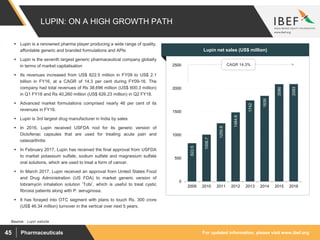 For updated information, please visit www.ibef.orgPharmaceuticals45
LUPIN: ON A HIGH GROWTH PATH
822.5
1006.7
1250.9
1484.6
1742
1839
2090
2093
0
500
1000
1500
2000
2500
2009 2010 2011 2012 2013 2014 2015 2016
Source: : Lupin website
 Lupin is a renowned pharma player producing a wide range of quality,
affordable generic and branded formulations and APIs
 Lupin is the seventh largest generic pharmaceutical company globally
in terms of market capitalisation
 Its revenues increased from US$ 822.5 million in FY09 to US$ 2.1
billion in FY16, at a CAGR of 14.3 per cent during FY09-16. The
company had total revenues of Rs 38,696 million (US$ 600.3 million)
in Q1 FY18 and Rs 40,260 million (US$ 626.23 million) in Q2 FY18.
 Advanced market formulations comprised nearly 46 per cent of its
revenues in FY16.
 Lupin is 3rd largest drug manufacturer in India by sales
 In 2016, Lupin received USFDA nod for its generic version of
Diclofenac capsules that are used for treating acute pain and
osteoarthritis
 In February 2017, Lupin has received the final approval from USFDA
to market potassium sulfate, sodium sulfate and magnesium sulfate
oral solutions, which are used to treat a form of cancer.
 In March 2017, Lupin received an approval from United States Food
and Drug Administration (US FDA) to market generic version of
tobramycin inhalation solution ‘Tobi’, which is useful to treat cystic
fibrosis patients along with P. aeruginosa.
 It has forayed into OTC segment with plans to touch Rs. 300 crore
(US$ 46.34 million) turnover in the vertical over next 5 years.
Visakhapatnam port traffic (million tonnes)Lupin net sales (US$ million)
CAGR 14.3%
 