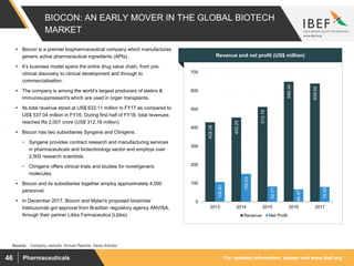 For updated information, please visit www.ibef.orgPharmaceuticals46
BIOCON: AN EARLY MOVER IN THE GLOBAL BIOTECH
MARKET
 Biocon is a premier biopharmaceutical company which manufactures
generic active pharmaceutical ingredients (APIs).
 It’s business model spans the entire drug value chain, from pre-
clinical discovery to clinical development and through to
commercialisation.
 The company is among the world’s largest producers of statins &
immunosuppressant's which are used in organ transplants.
 Its total revenue stood at US$ 633.11 million in FY17 as compared to
US$ 537.04 million in FY16. During first half of FY18, total revenues
reached Rs 2,007 crore (US$ 312.18 million).
 Biocon has two subsidiaries Syngene and Clinigene.
• Syngene provides contract research and manufacturing services
in pharmaceuticals and biotechnology sector and employs over
2,500 research scientists.
• Clinigene offers clinical trials and studies for novel/generic
molecules.
 Biocon and its subsidiaries together employ approximately 4,500
personnel.
 In December 2017, Biocon and Mylan's proposed biosimilar
trastuzumab got approval from Brazilian regulatory agency ANVISA,
through their partner Libbs Farmaceutica (Libbs).
429.38
455.20
512.19
648.34
639.05
106.80
150.63
82.01
66.87
79.58
0
100
200
300
400
500
600
700
2013 2014 2015 2016 2017
Revenue Net Profit
Revenue and net profit (US$ million)
Source: : Company website, Annual Reports, News Articles
 