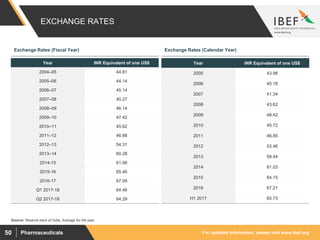 For updated information, please visit www.ibef.orgPharmaceuticals50
EXCHANGE RATES
Exchange Rates (Fiscal Year) Exchange Rates (Calendar Year)
Year INR Equivalent of one US$
2004–05 44.81
2005–06 44.14
2006–07 45.14
2007–08 40.27
2008–09 46.14
2009–10 47.42
2010–11 45.62
2011–12 46.88
2012–13 54.31
2013–14 60.28
2014-15 61.06
2015-16 65.46
2016-17 67.09
Q1 2017-18 64.46
Q2 2017-18 64.29
Year INR Equivalent of one US$
2005 43.98
2006 45.18
2007 41.34
2008 43.62
2009 48.42
2010 45.72
2011 46.85
2012 53.46
2013 58.44
2014 61.03
2015 64.15
2016 67.21
H1 2017 65.73
Source: Reserve bank of India, Average for the year
 