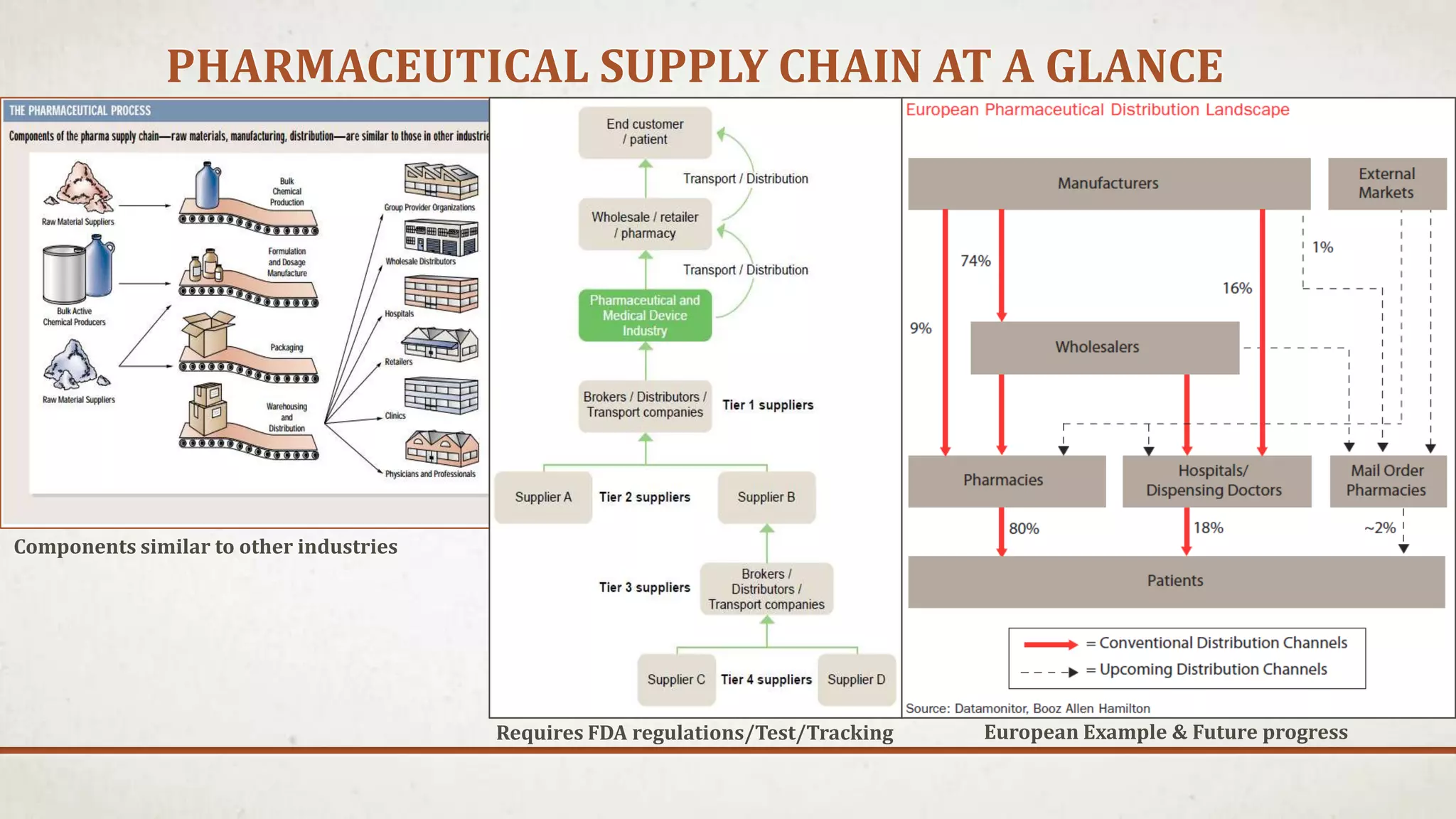 Pharmaceutical Supply Chain | PPTX