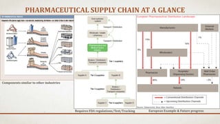 PHARMACEUTICAL SUPPLY CHAIN AT A GLANCE

Components similar to other industries

Requires FDA regulations/Test/Tracking

European Example & Future progress

 