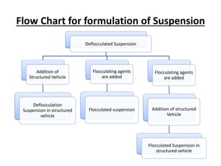 Flow Chart for formulation of Suspension
Deflocculated Suspension
Addition of
Structured Vehicle
Deflocculation
Suspension in structured
vehicle
Flocculating agents
are added
Flocculated suspension
Flocculating agents
are added
Addition of structured
Vehicle
Flocculated Suspension in
structured vehicle
 