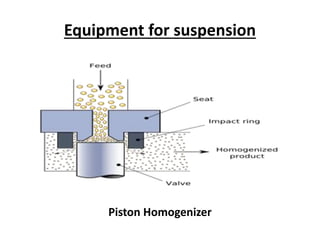 Equipment for suspension
Piston Homogenizer
 