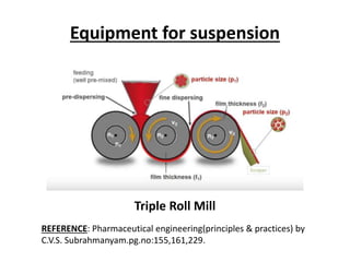 Equipment for suspension
Triple Roll Mill
REFERENCE: Pharmaceutical engineering(principles & practices) by
C.V.S. Subrahmanyam.pg.no:155,161,229.
 