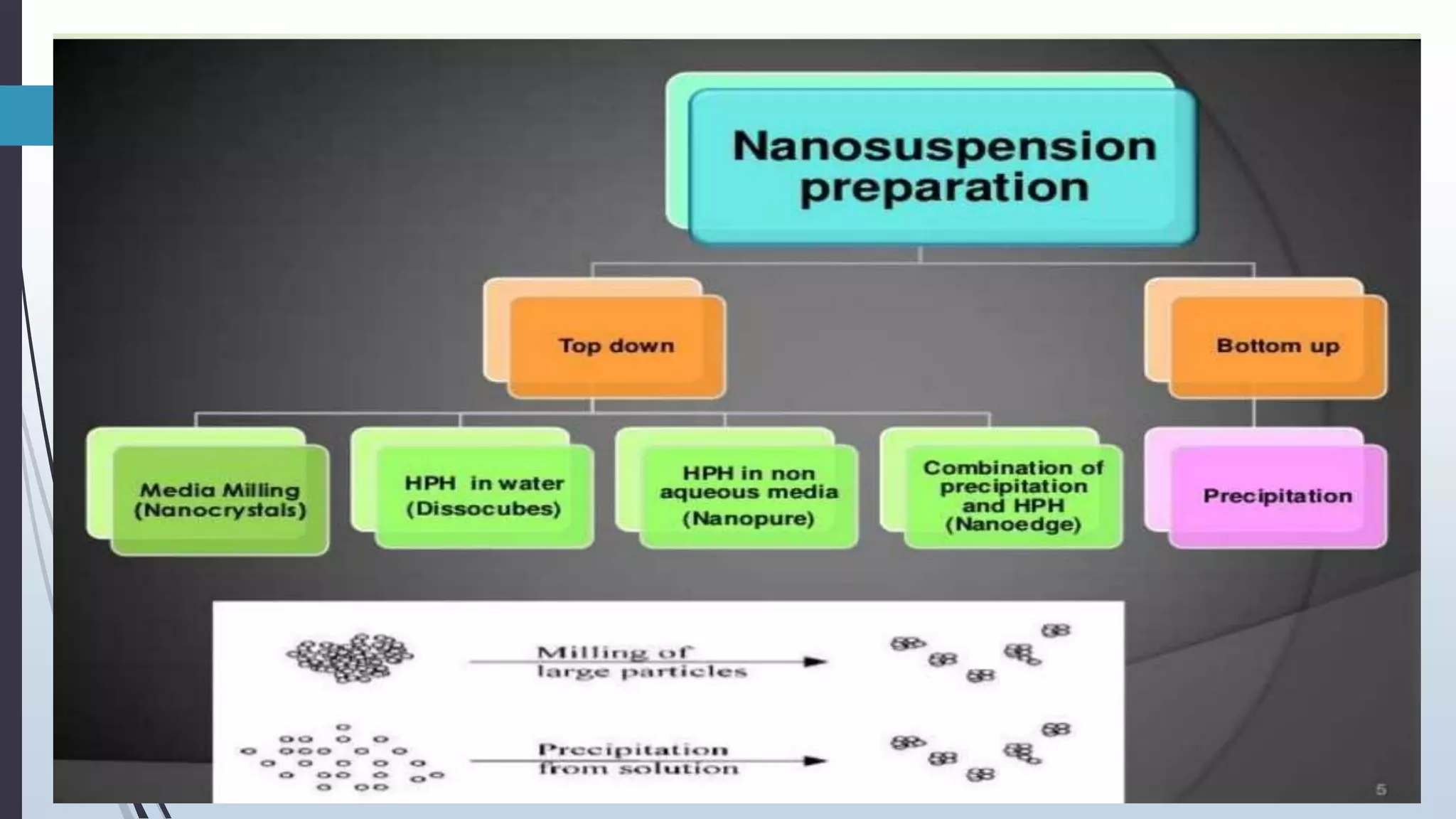 Pharmaceutical suspensions PPT