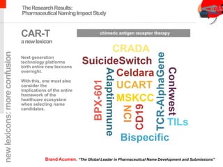 chimeric antigen receptor therapy
TheResearchResults:
PharmaceuticalNamingImpactStudy
CAR-T
anewlexicon
Next generation
technology platforms
birth entire new lexicons
overnight.
With this, one must also
consider the
implications of the entire
framework of the
healthcare ecosystem
when selecting name
candidates.
newlexicons:moreconfusion
Brand Acumen. “The Global Leader in Pharmaceutical Name Development and Submissions”
 