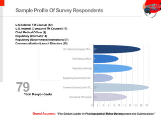 U.S.External TM Counsel (12)
U.S. Internal (Company) TM Counsel (17)
Chief Medical Officer (9)
Regulatory (Internal) (14)
Regulatory (Government) International (7)
Commercialization/Launch Directors (20)
Sample Profile Of Survey Respondents
Total Respondents
79
Brand Acumen. “The Global Leader in Pharmaceutical Name Development and Submissions”
 