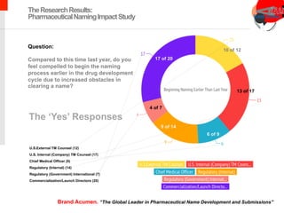 U.S.External TM Counsel (12)
U.S. Internal (Company) TM Counsel (17)
Chief Medical Officer (9)
Regulatory (Internal) (14)
Regulatory (Government) International (7)
Commercialization/Launch Directors (20)
Question:
Compared to this time last year, do you
feel compelled to begin the naming
process earlier in the drug development
cycle due to increased obstacles in
clearing a name?
10 of 12
13 of 17
6 of 9
9 of 14
4 of 7
17 of 20
TheResearchResults:
PharmaceuticalNamingImpactStudy
The ‘Yes’ Responses
Brand Acumen. “The Global Leader in Pharmaceutical Name Development and Submissions”
 