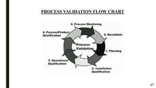 Pharmaceutical validation.pptx