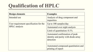 Qualification of HPLC
Design elements Examples
Intended use Analysis of drug component and
impurities
User requirement specification for the
HPLC analysis
Up to 100 samples/day
Automated over night analysis
Limit of quantitation: 0.1%
Automated confirmation of peak
identity and purity with diode-array
detection
Automated compound quantitation and
printing of report
 