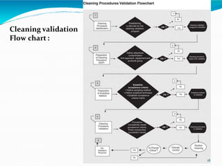 Pharmaceutical validation of formulation | PPTX