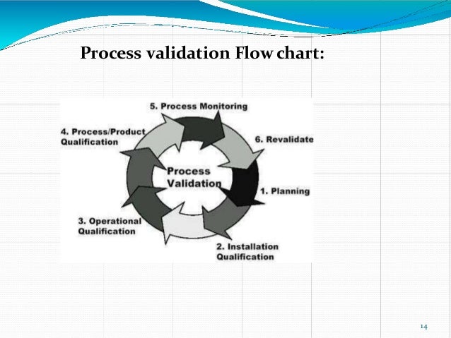 Validation Flow Chart