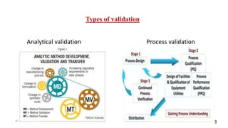 Types of validation
Analytical validation Process validation
3
 