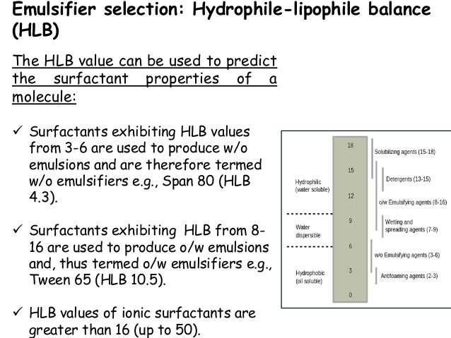 Pharmaceutics Emulsions